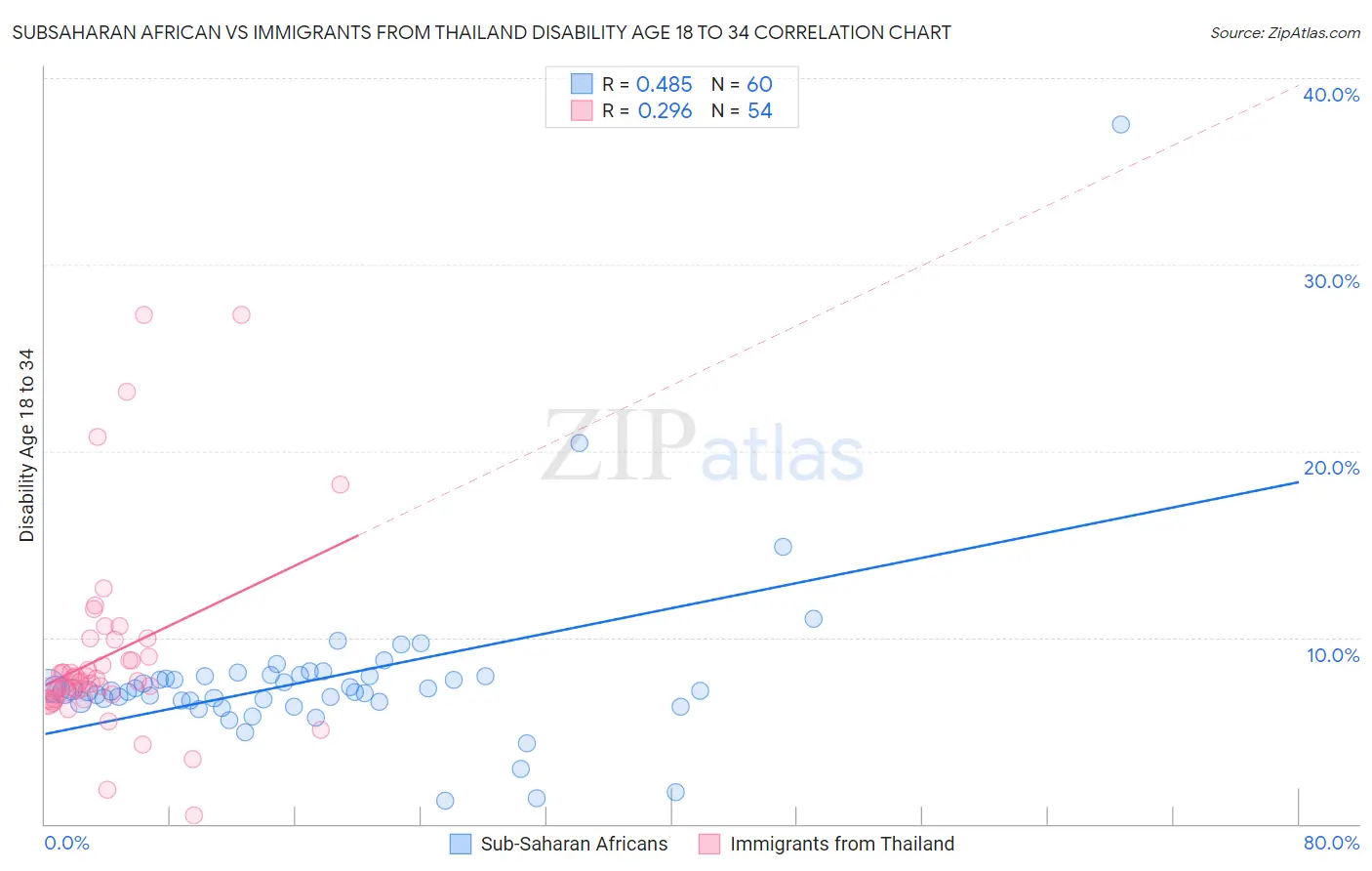 Subsaharan African vs Immigrants from Thailand Disability Age 18 to 34