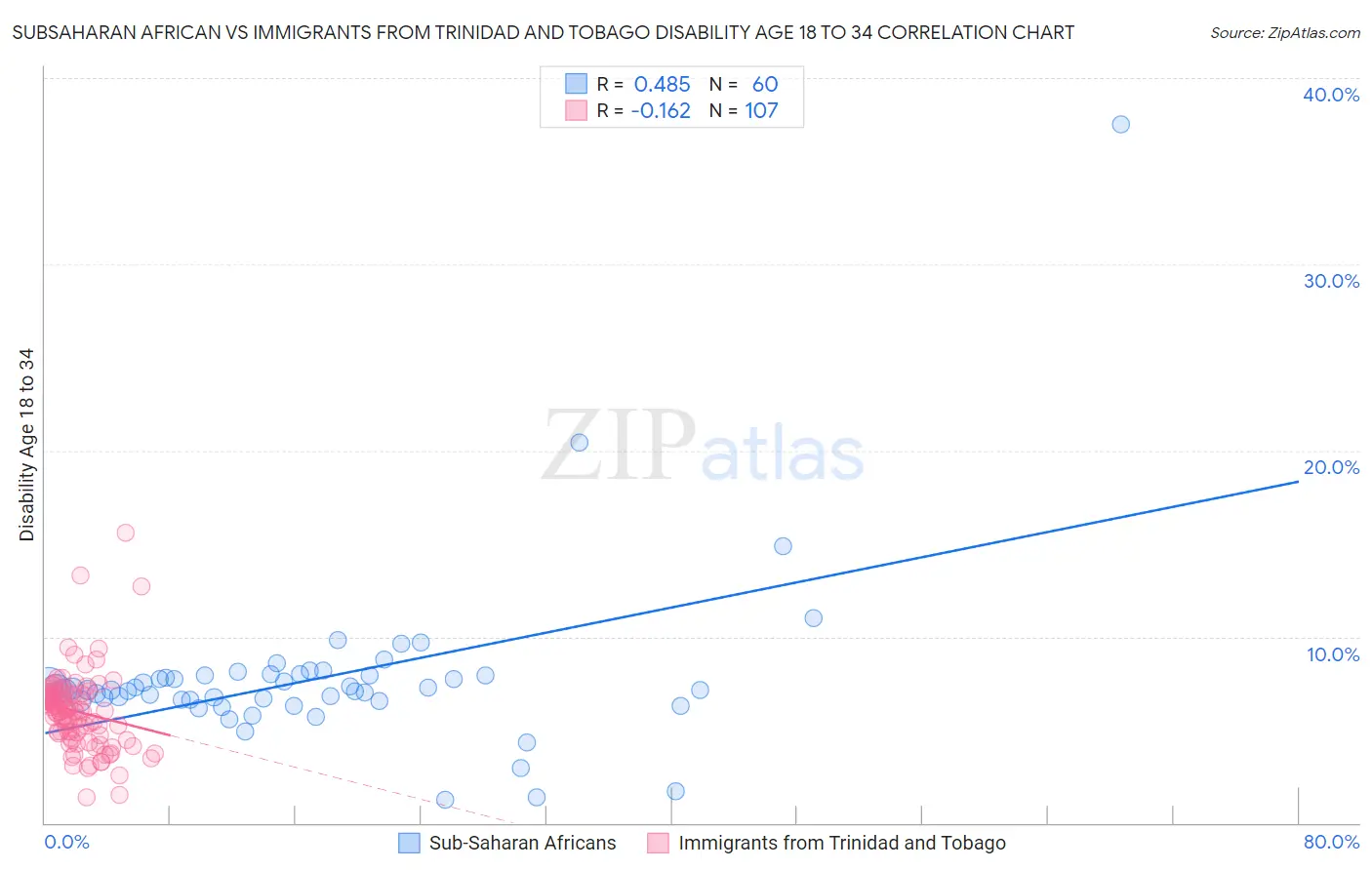 Subsaharan African vs Immigrants from Trinidad and Tobago Disability Age 18 to 34