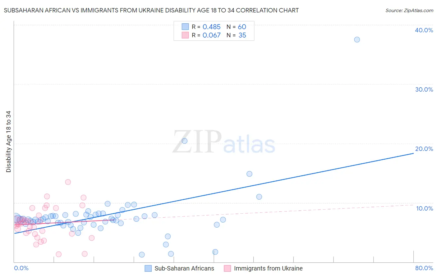 Subsaharan African vs Immigrants from Ukraine Disability Age 18 to 34
