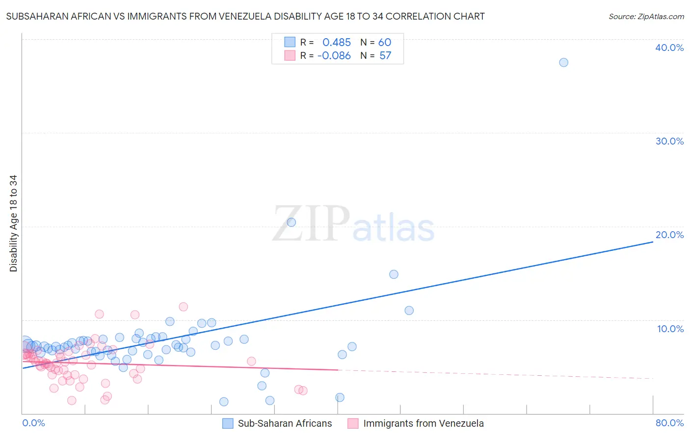 Subsaharan African vs Immigrants from Venezuela Disability Age 18 to 34