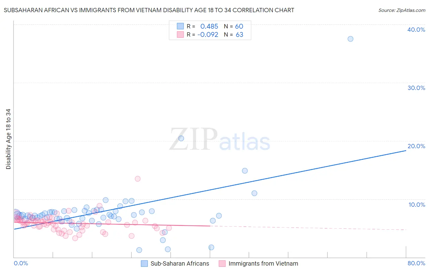 Subsaharan African vs Immigrants from Vietnam Disability Age 18 to 34