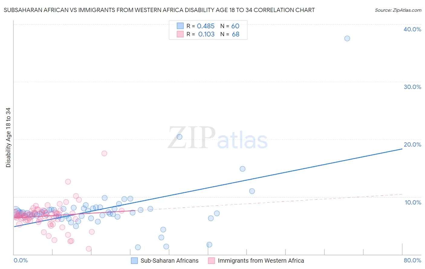 Subsaharan African vs Immigrants from Western Africa Disability Age 18 to 34
