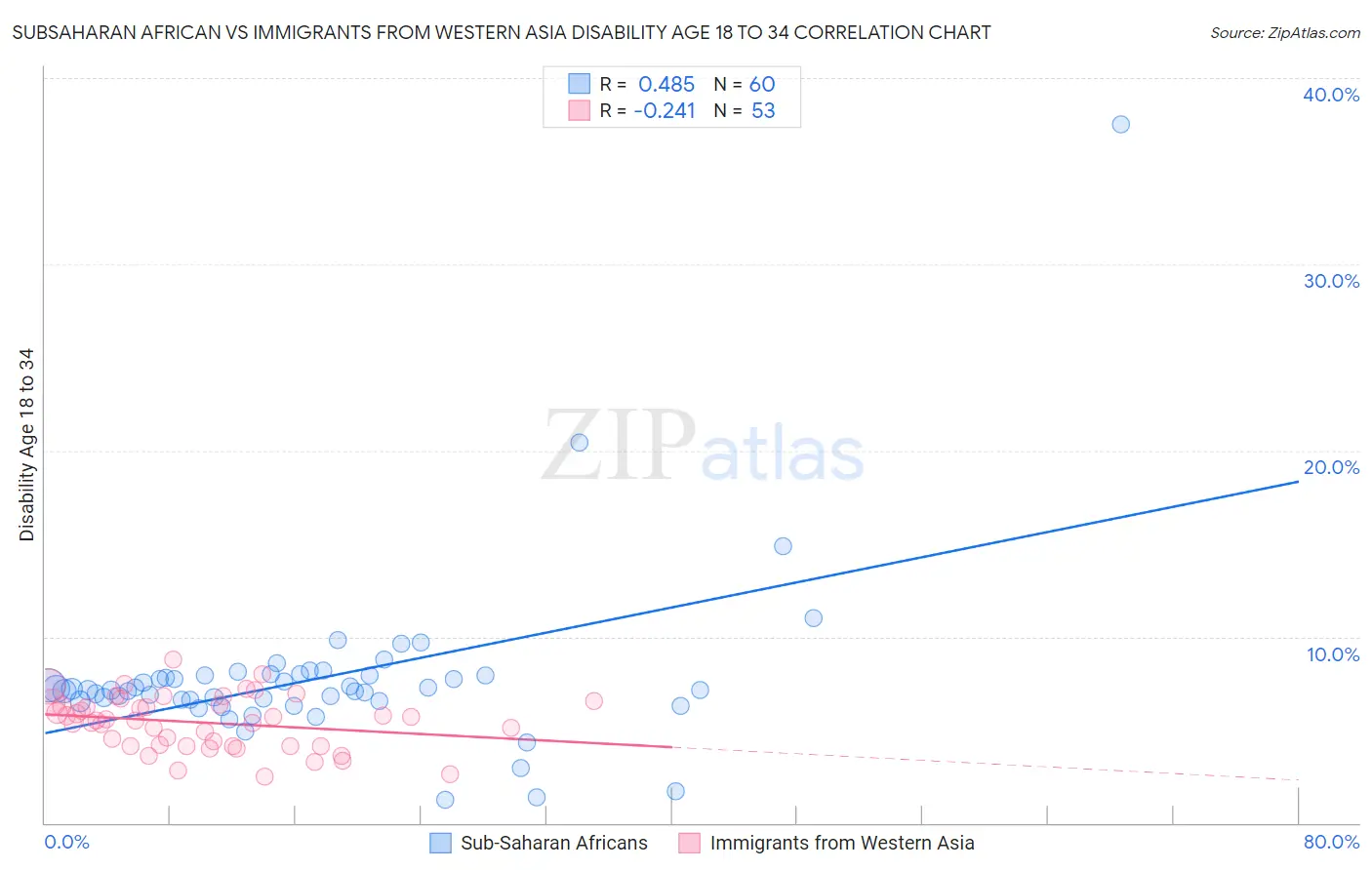 Subsaharan African vs Immigrants from Western Asia Disability Age 18 to 34