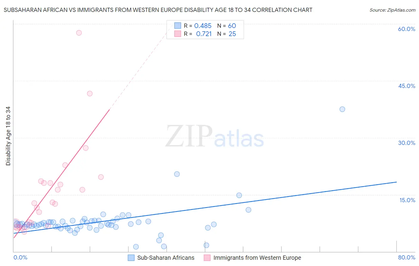 Subsaharan African vs Immigrants from Western Europe Disability Age 18 to 34