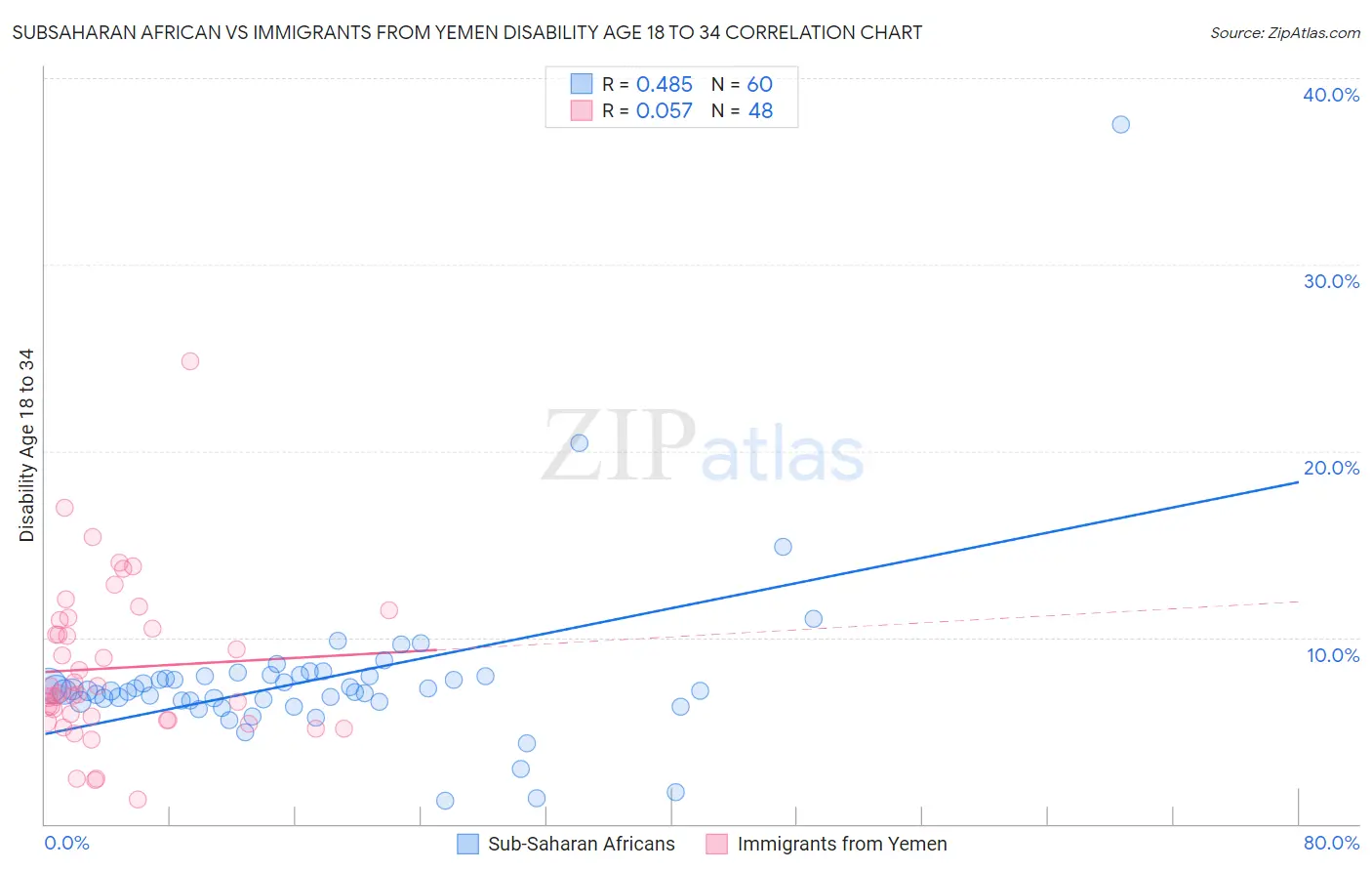 Subsaharan African vs Immigrants from Yemen Disability Age 18 to 34