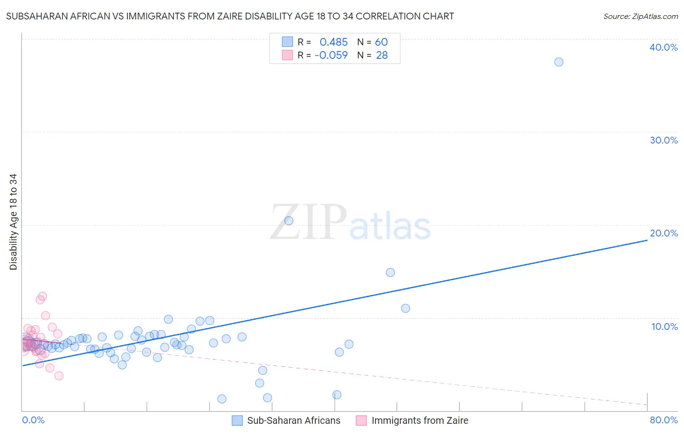 Subsaharan African vs Immigrants from Zaire Disability Age 18 to 34