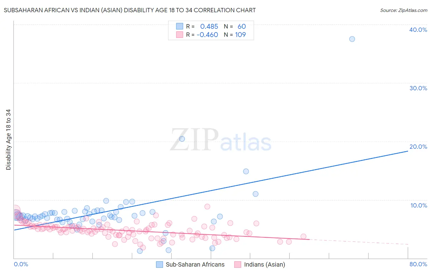 Subsaharan African vs Indian (Asian) Disability Age 18 to 34