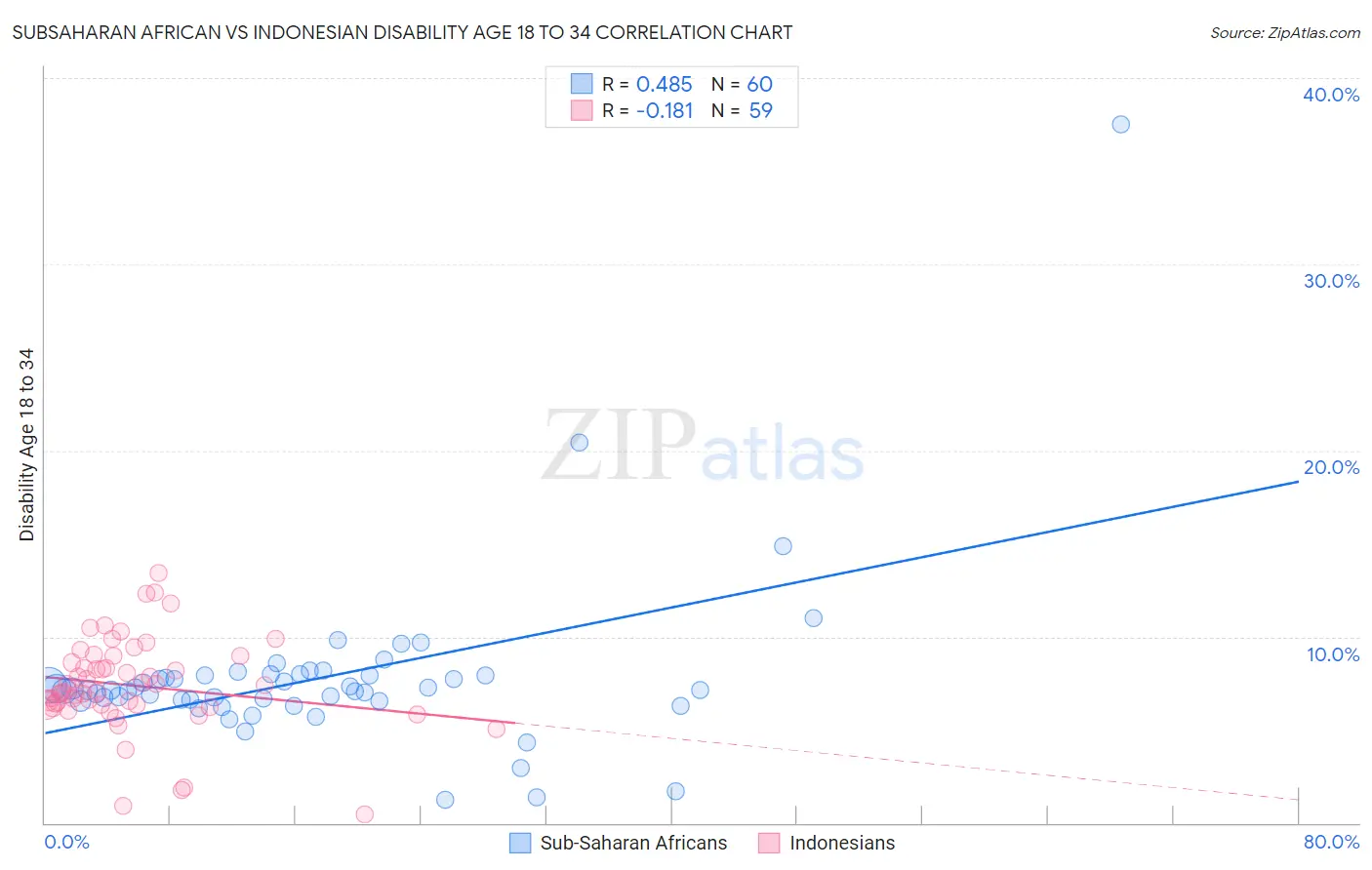 Subsaharan African vs Indonesian Disability Age 18 to 34