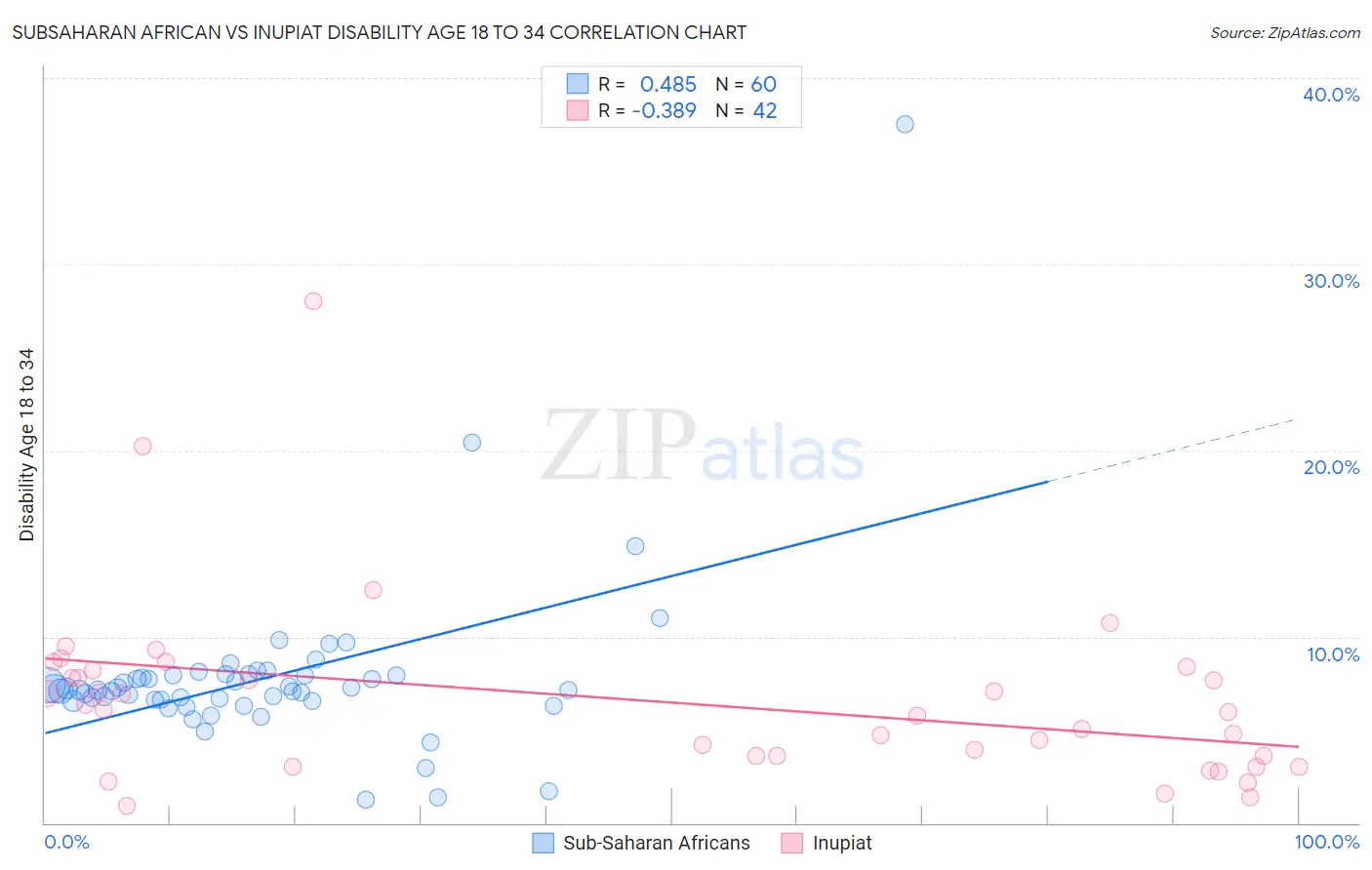 Subsaharan African vs Inupiat Disability Age 18 to 34