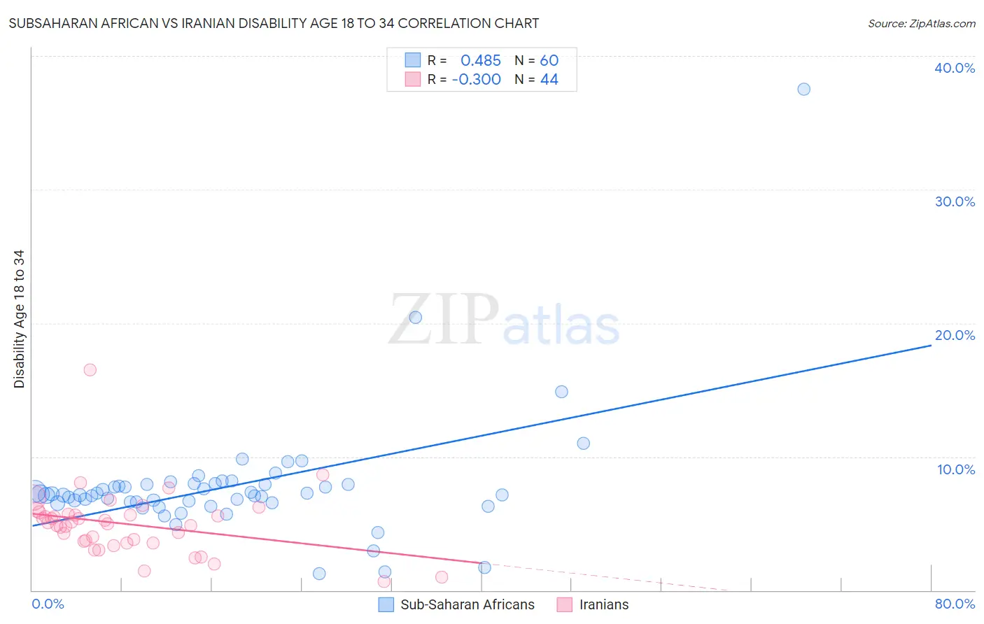 Subsaharan African vs Iranian Disability Age 18 to 34