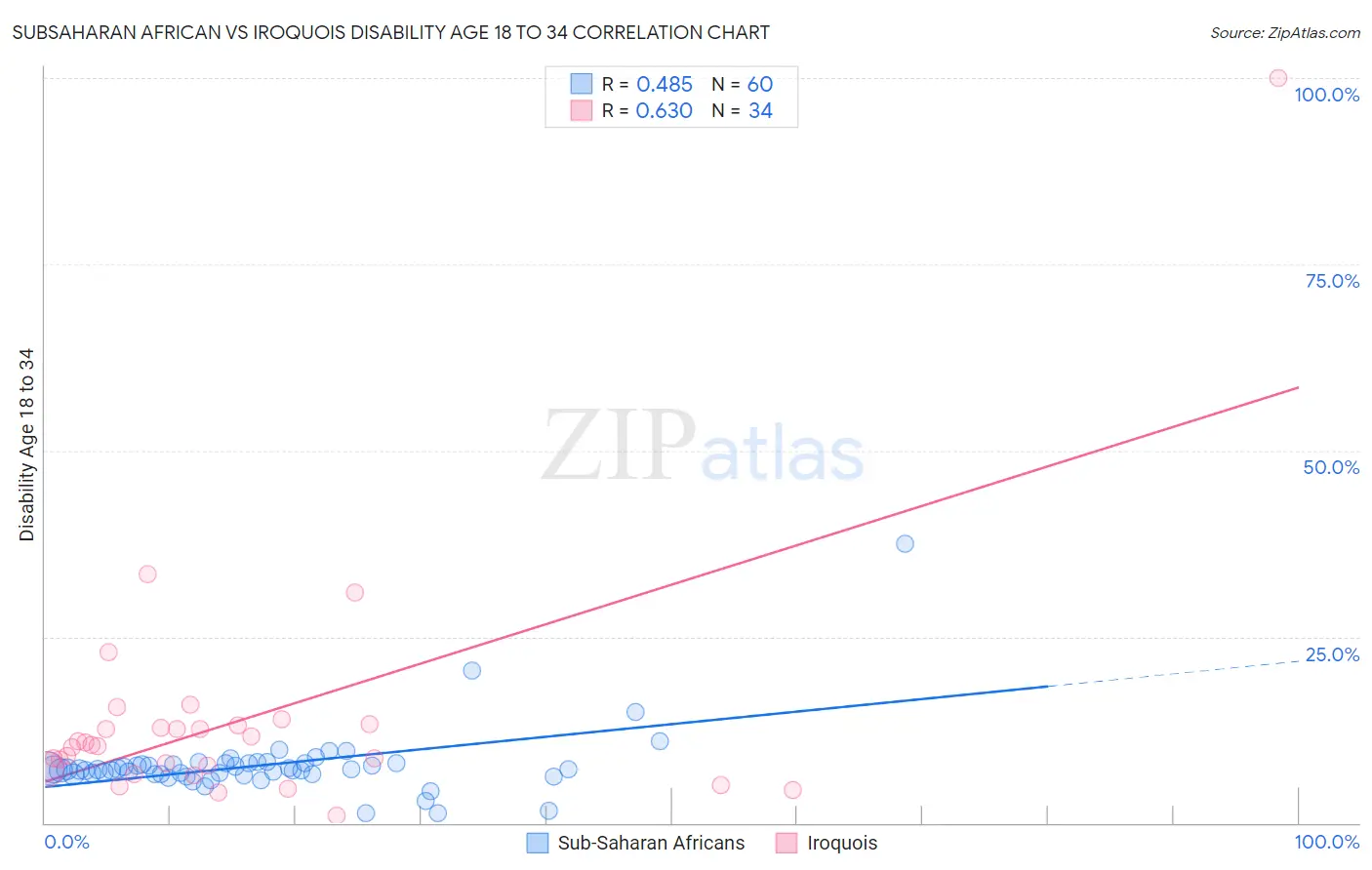 Subsaharan African vs Iroquois Disability Age 18 to 34