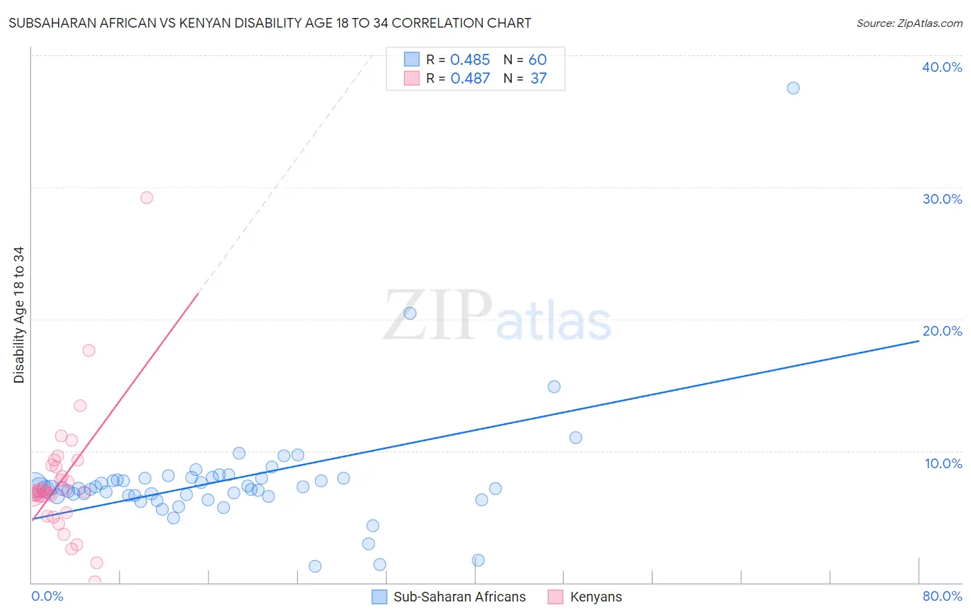 Subsaharan African vs Kenyan Disability Age 18 to 34