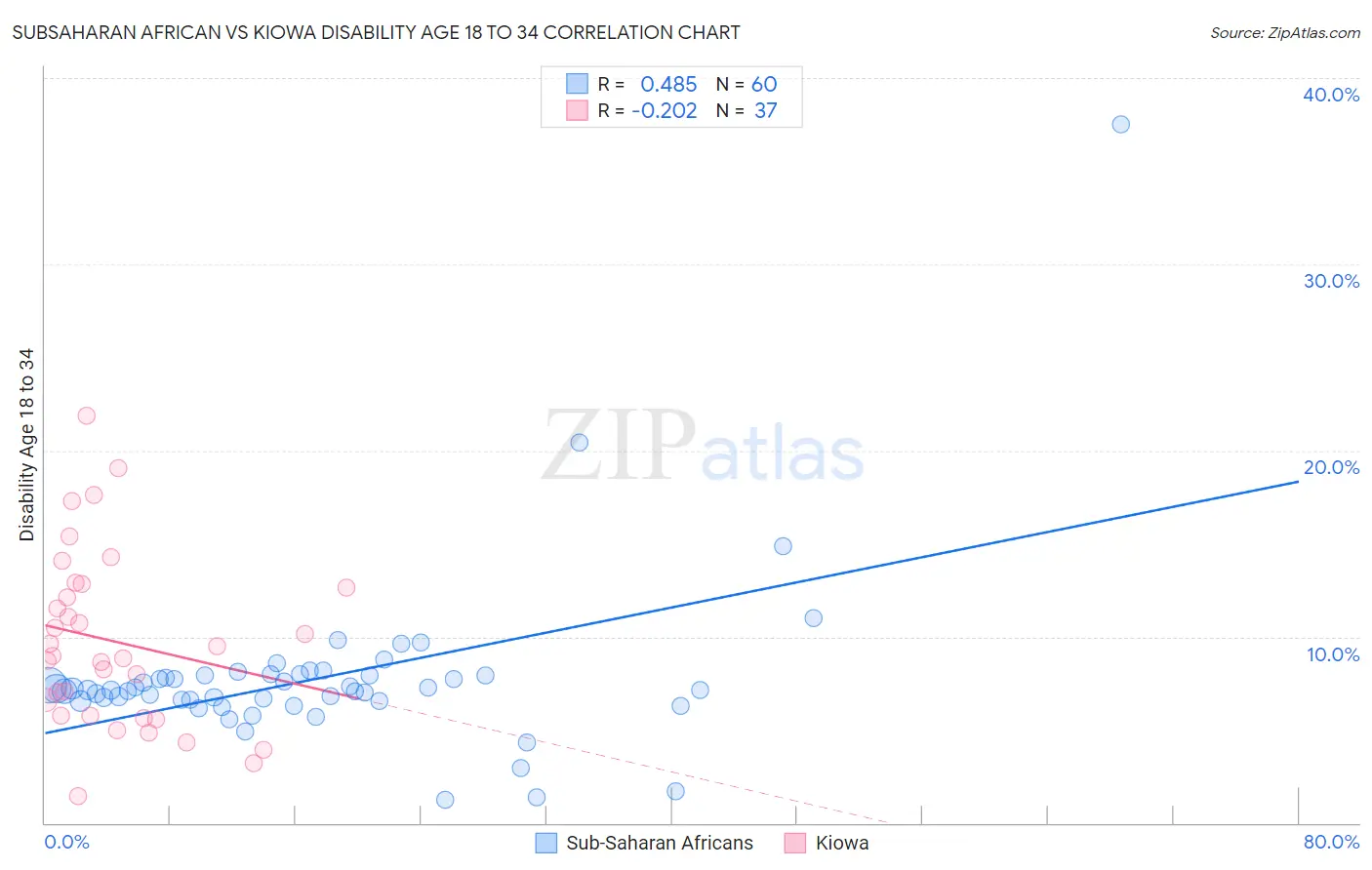 Subsaharan African vs Kiowa Disability Age 18 to 34
