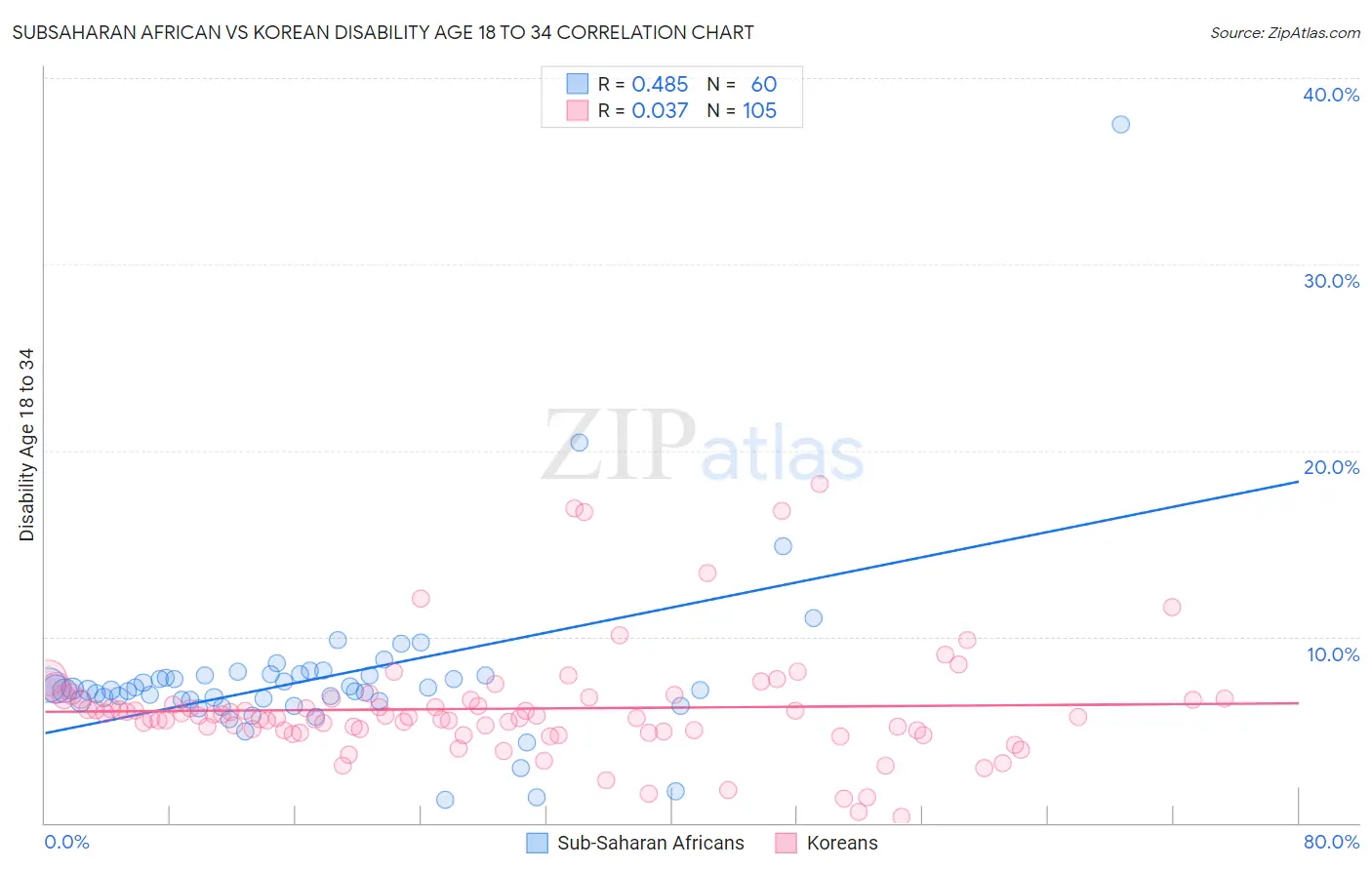Subsaharan African vs Korean Disability Age 18 to 34