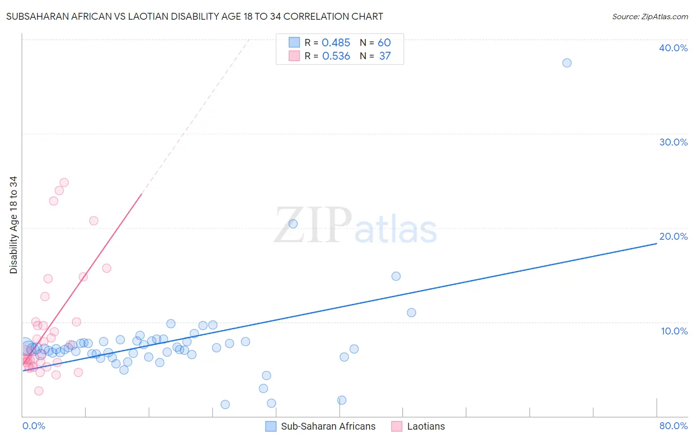 Subsaharan African vs Laotian Disability Age 18 to 34