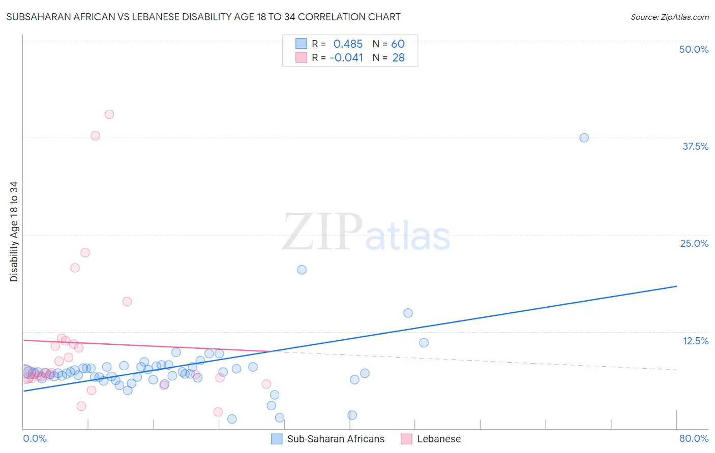 Subsaharan African vs Lebanese Disability Age 18 to 34