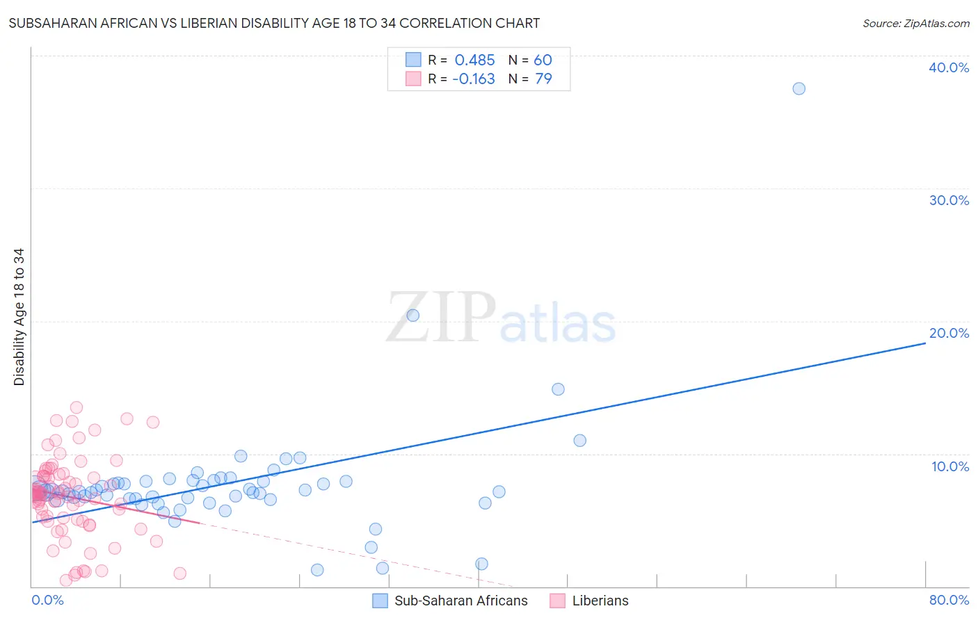 Subsaharan African vs Liberian Disability Age 18 to 34