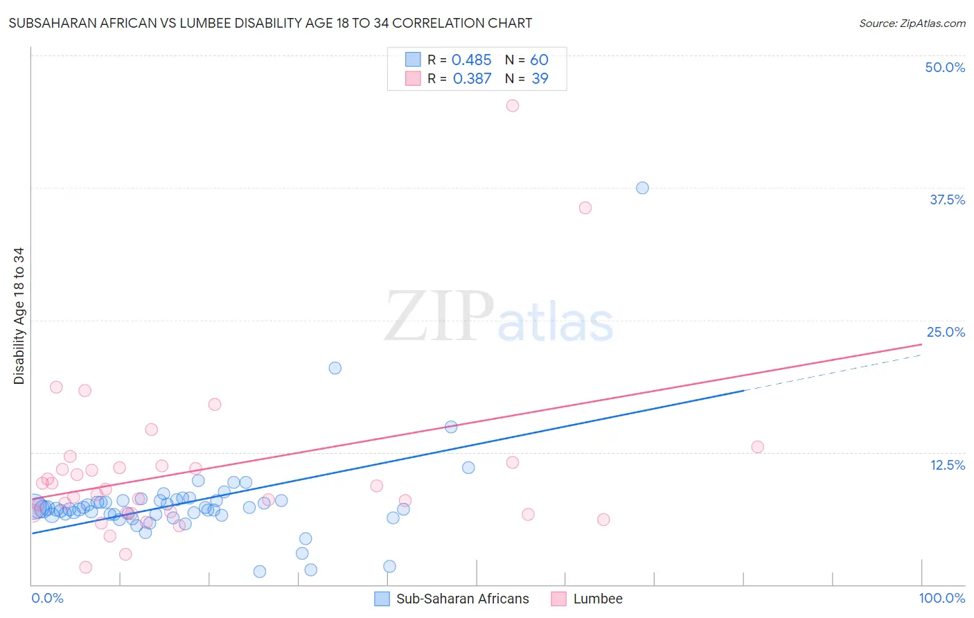 Subsaharan African vs Lumbee Disability Age 18 to 34