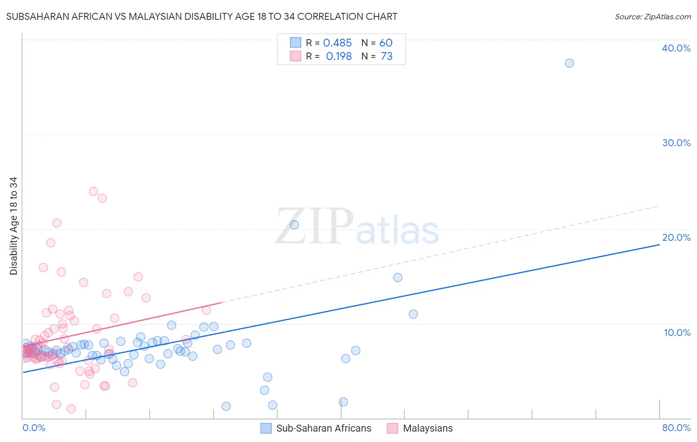 Subsaharan African vs Malaysian Disability Age 18 to 34