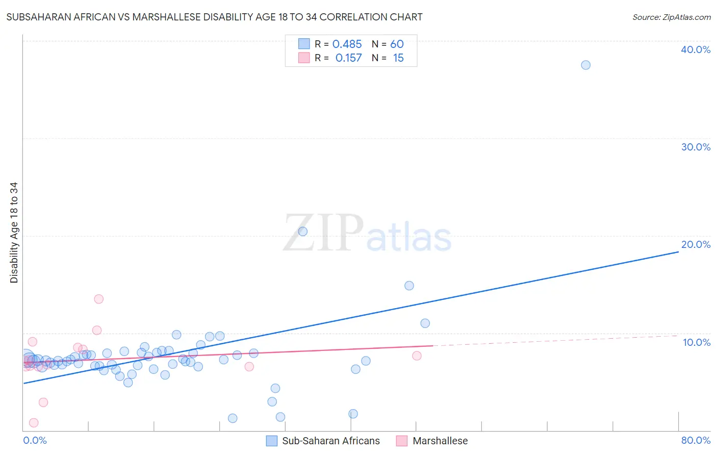 Subsaharan African vs Marshallese Disability Age 18 to 34