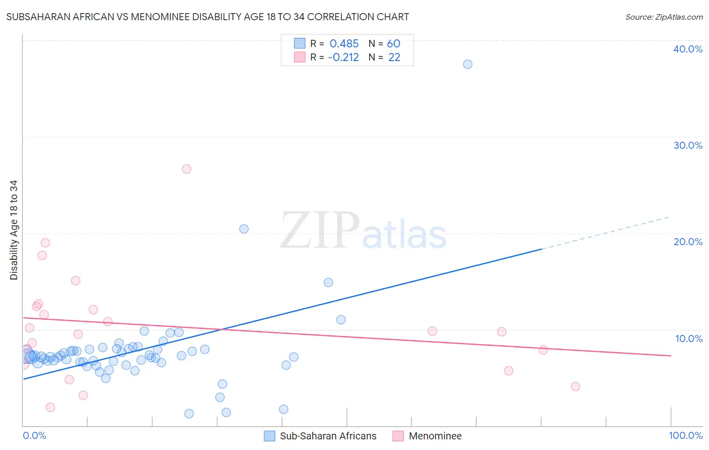 Subsaharan African vs Menominee Disability Age 18 to 34