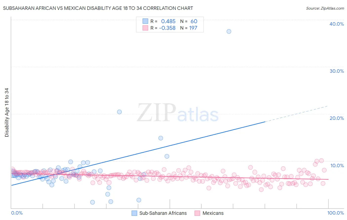 Subsaharan African vs Mexican Disability Age 18 to 34