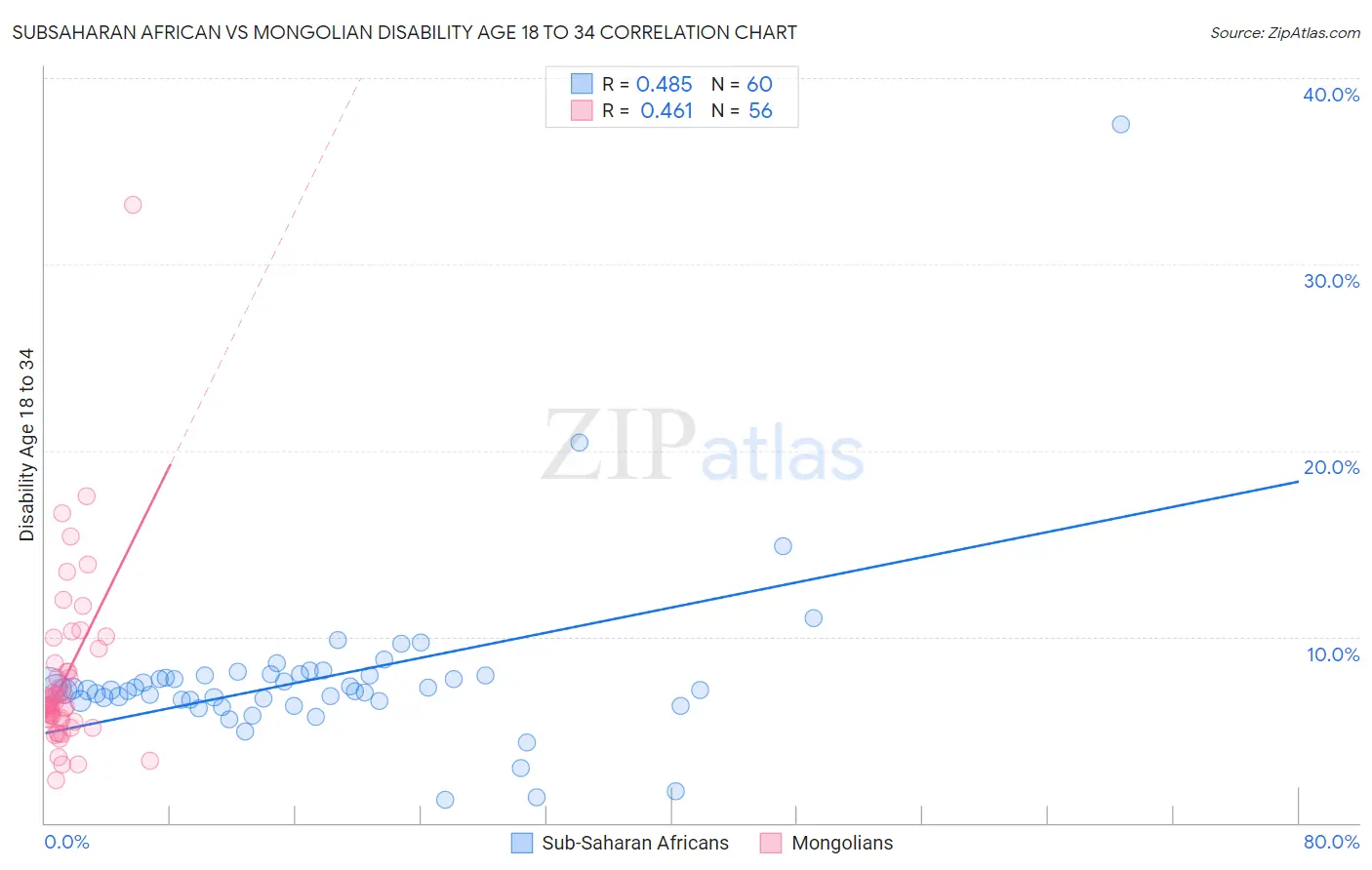 Subsaharan African vs Mongolian Disability Age 18 to 34