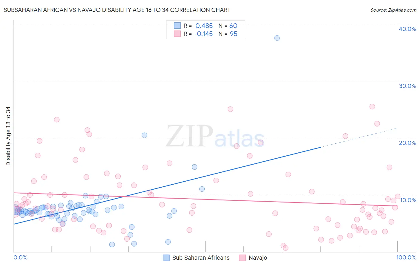 Subsaharan African vs Navajo Disability Age 18 to 34