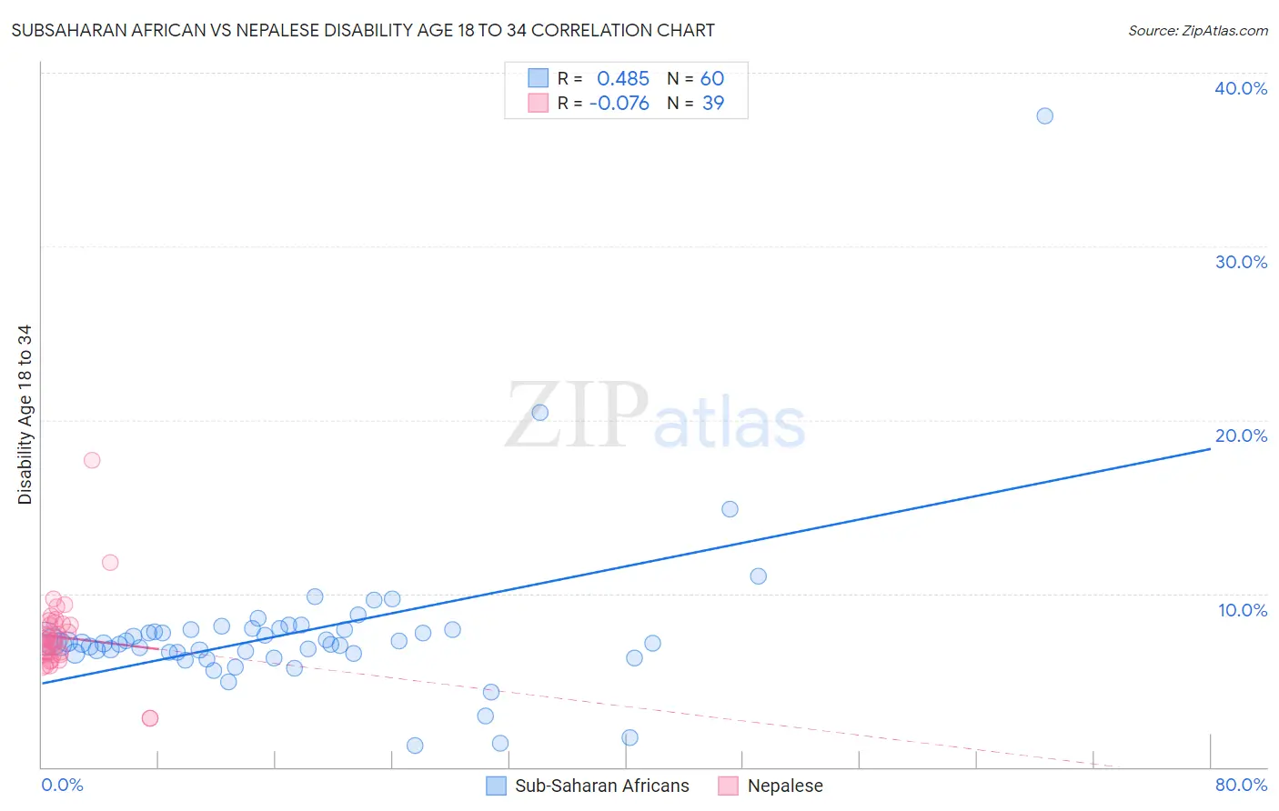 Subsaharan African vs Nepalese Disability Age 18 to 34