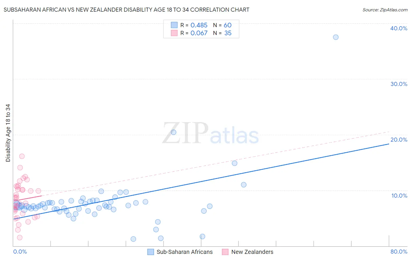 Subsaharan African vs New Zealander Disability Age 18 to 34