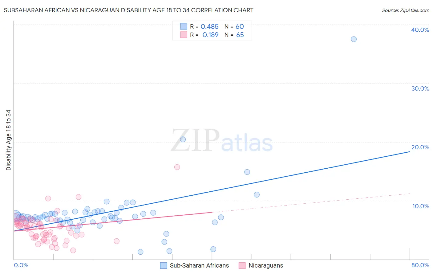 Subsaharan African vs Nicaraguan Disability Age 18 to 34
