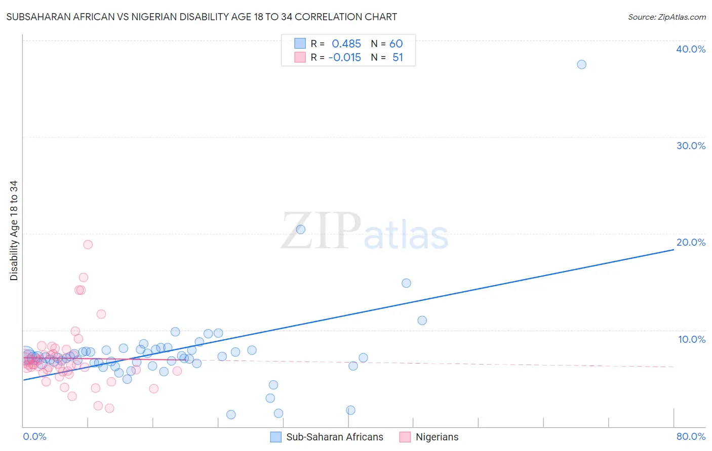 Subsaharan African vs Nigerian Disability Age 18 to 34