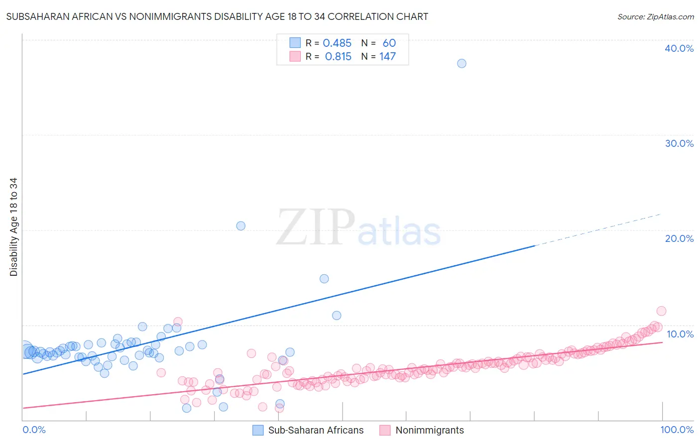 Subsaharan African vs Nonimmigrants Disability Age 18 to 34