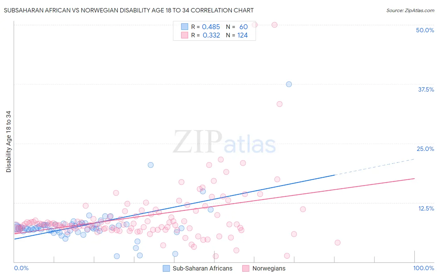 Subsaharan African vs Norwegian Disability Age 18 to 34