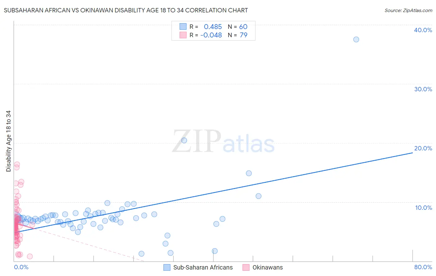 Subsaharan African vs Okinawan Disability Age 18 to 34