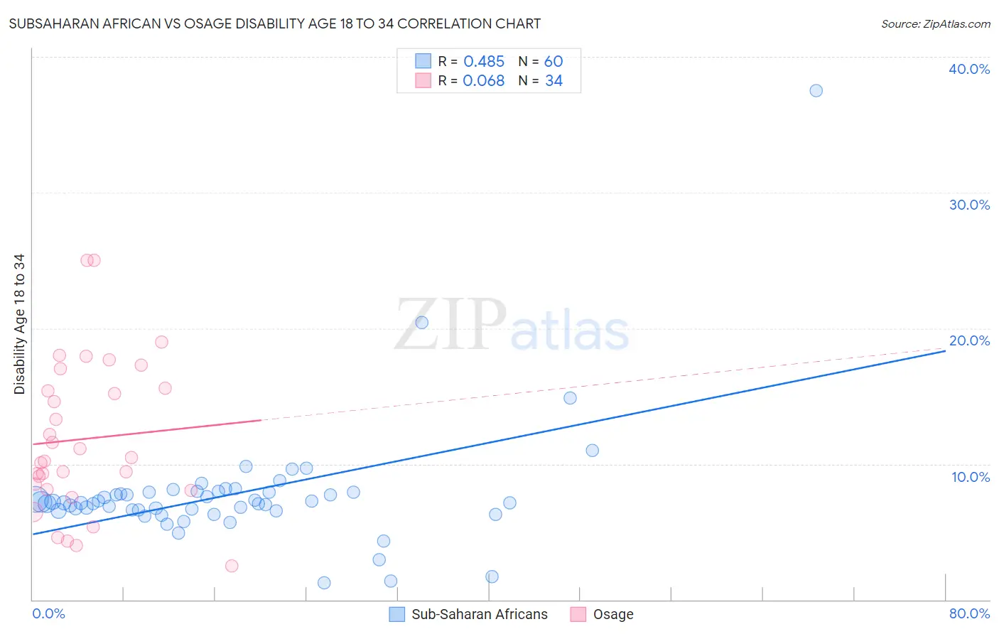 Subsaharan African vs Osage Disability Age 18 to 34