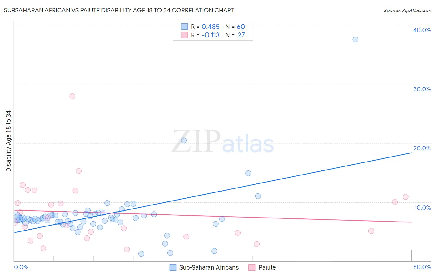 Subsaharan African vs Paiute Disability Age 18 to 34