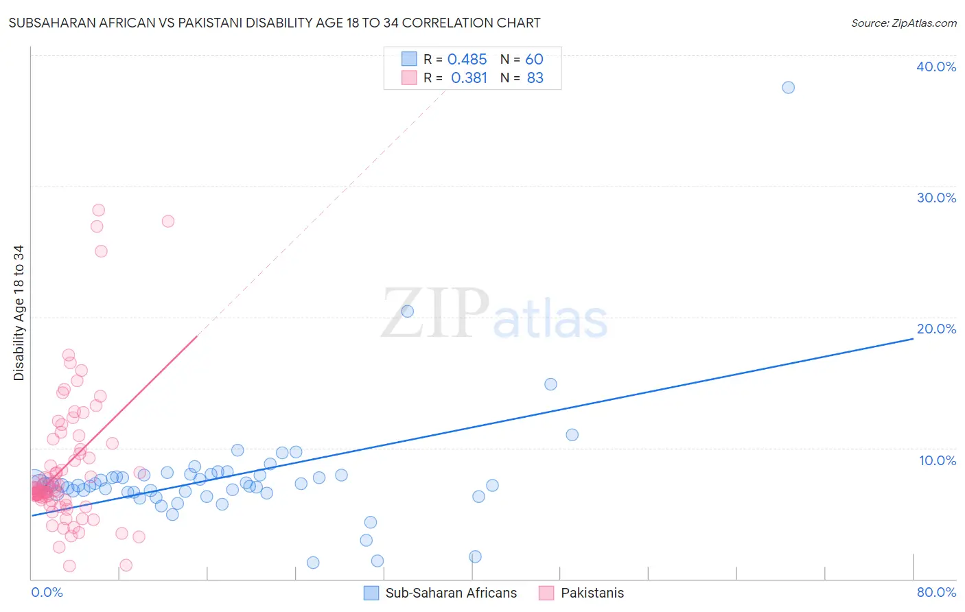 Subsaharan African vs Pakistani Disability Age 18 to 34