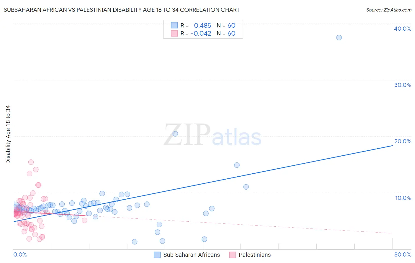 Subsaharan African vs Palestinian Disability Age 18 to 34