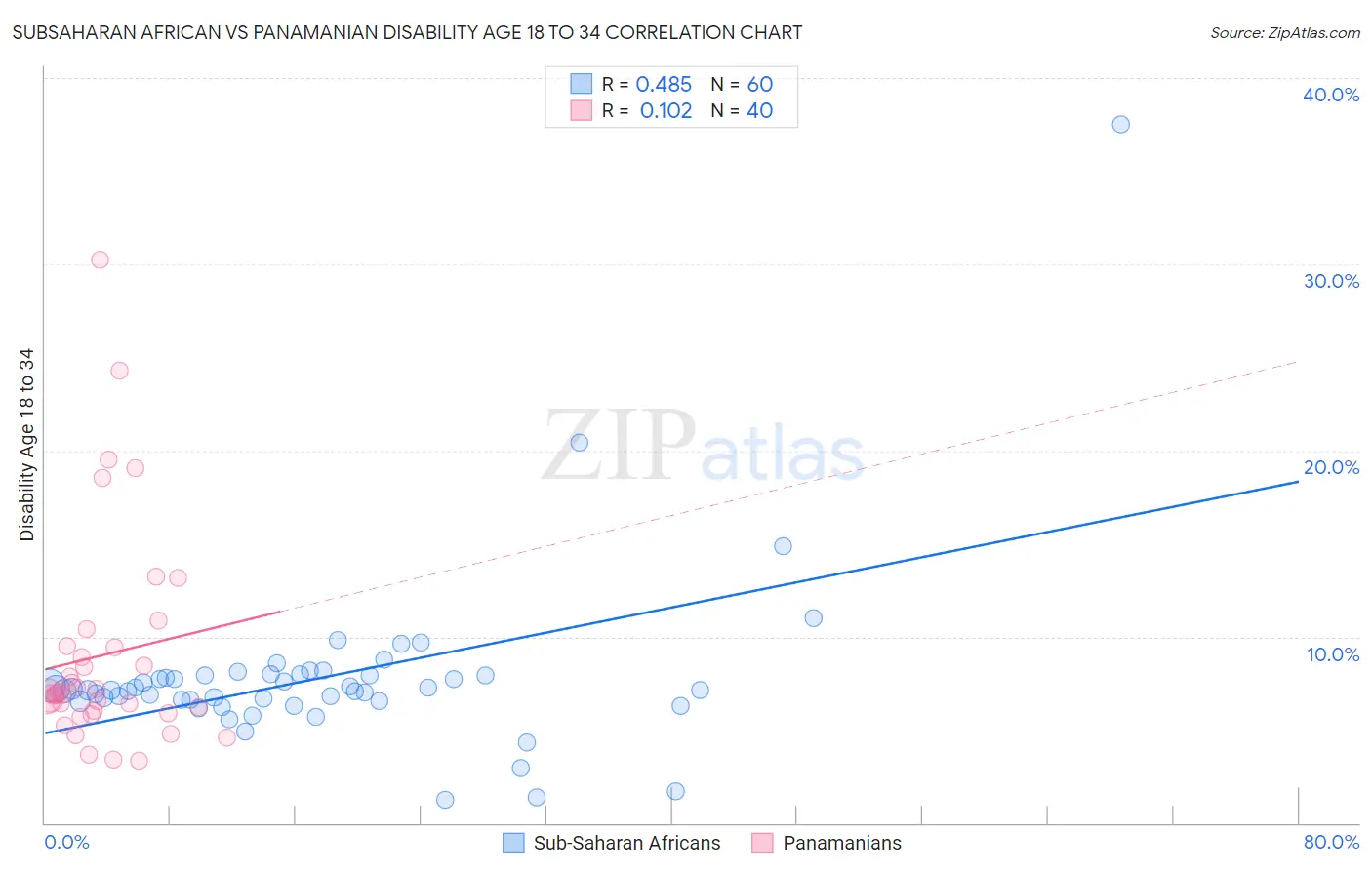 Subsaharan African vs Panamanian Disability Age 18 to 34