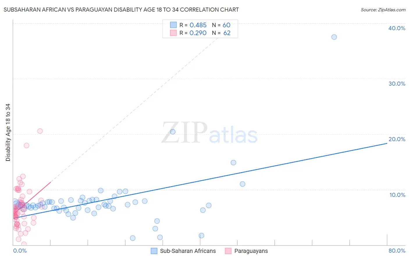 Subsaharan African vs Paraguayan Disability Age 18 to 34