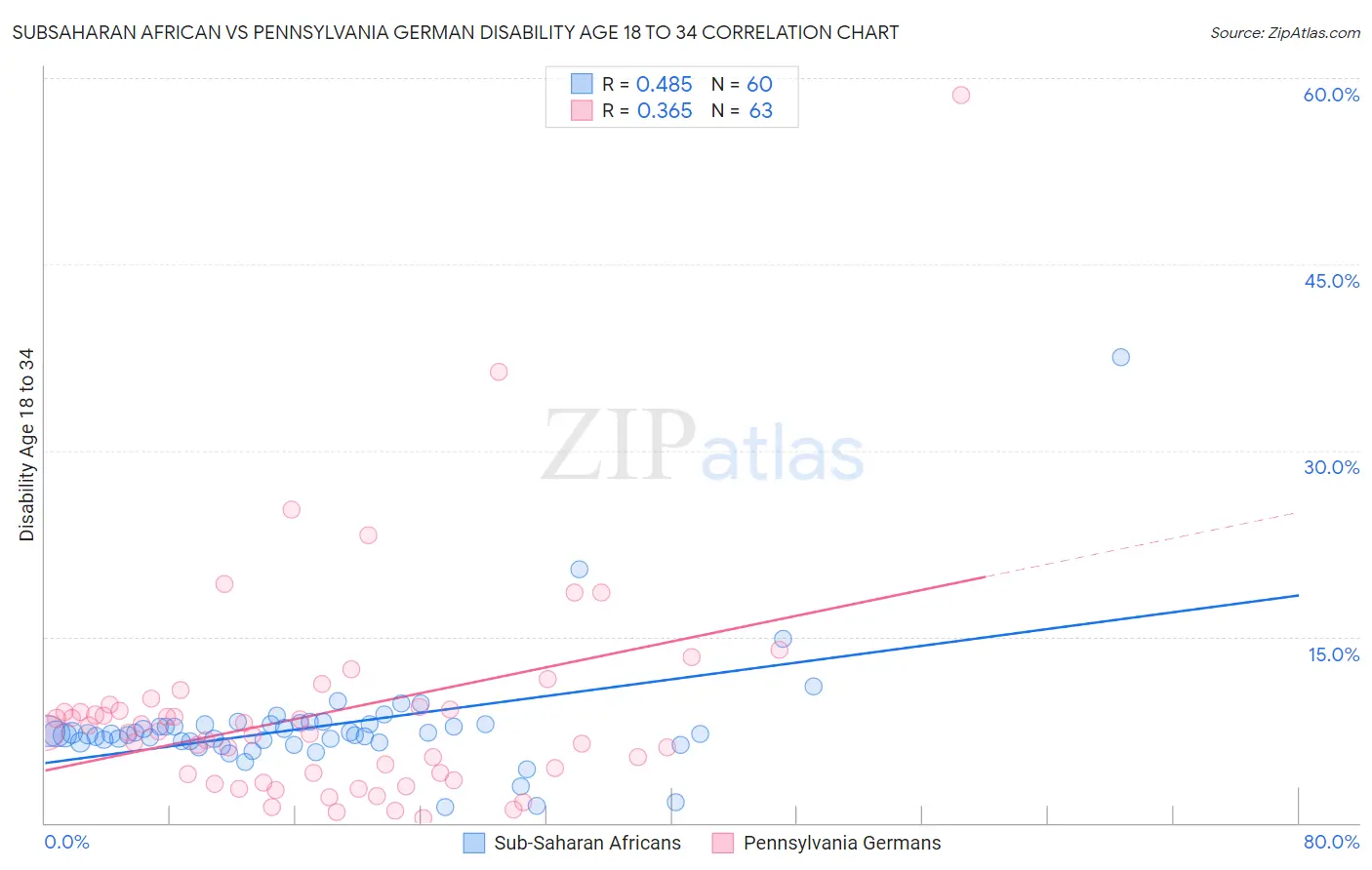 Subsaharan African vs Pennsylvania German Disability Age 18 to 34