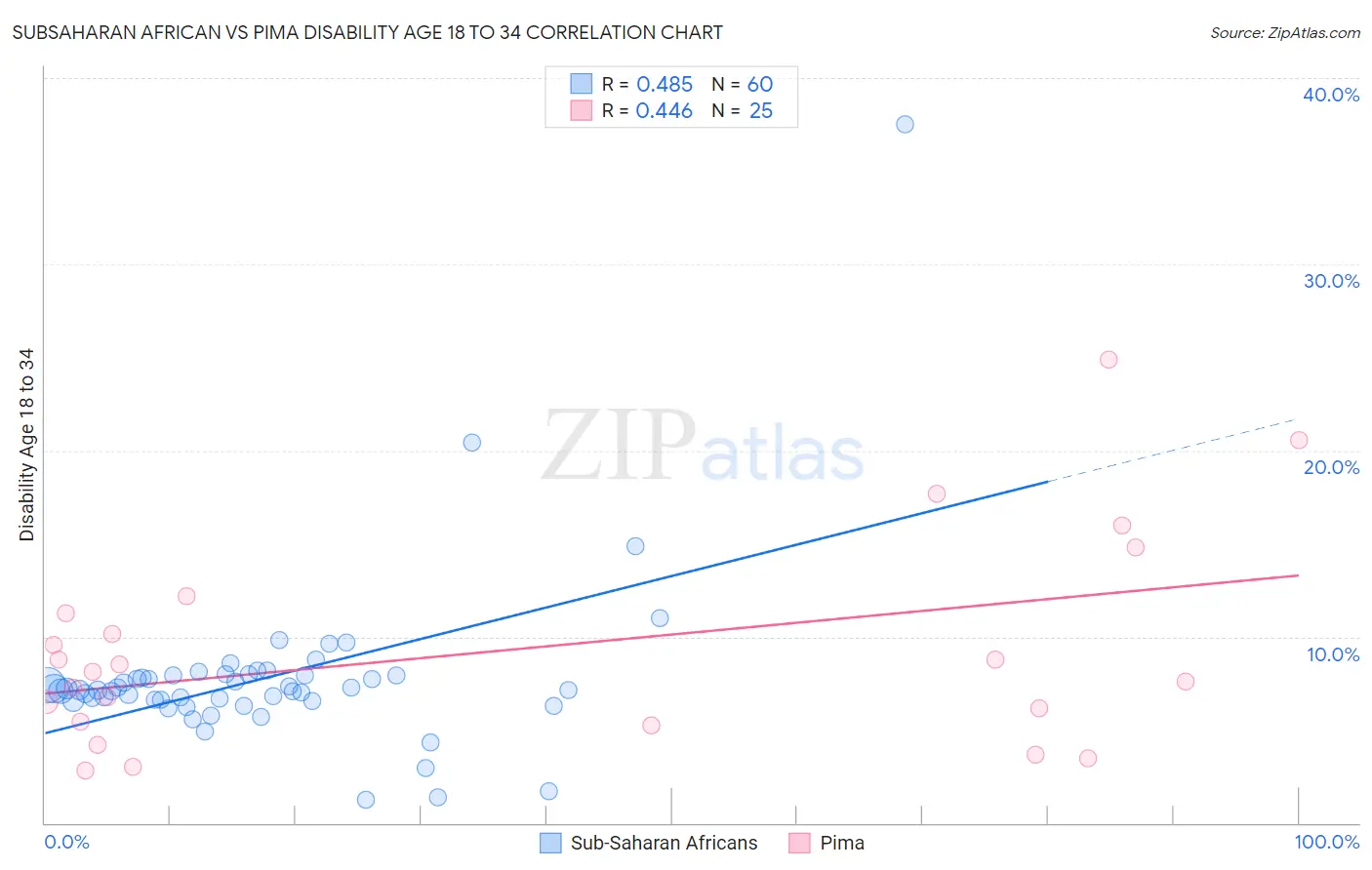 Subsaharan African vs Pima Disability Age 18 to 34
