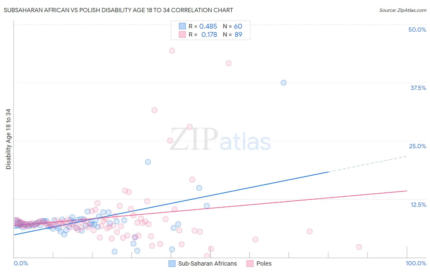 Subsaharan African vs Polish Disability Age 18 to 34