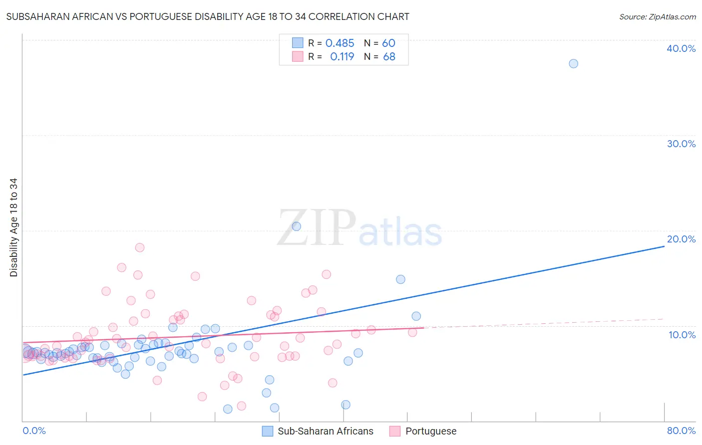 Subsaharan African vs Portuguese Disability Age 18 to 34