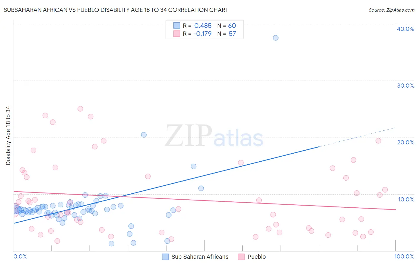 Subsaharan African vs Pueblo Disability Age 18 to 34