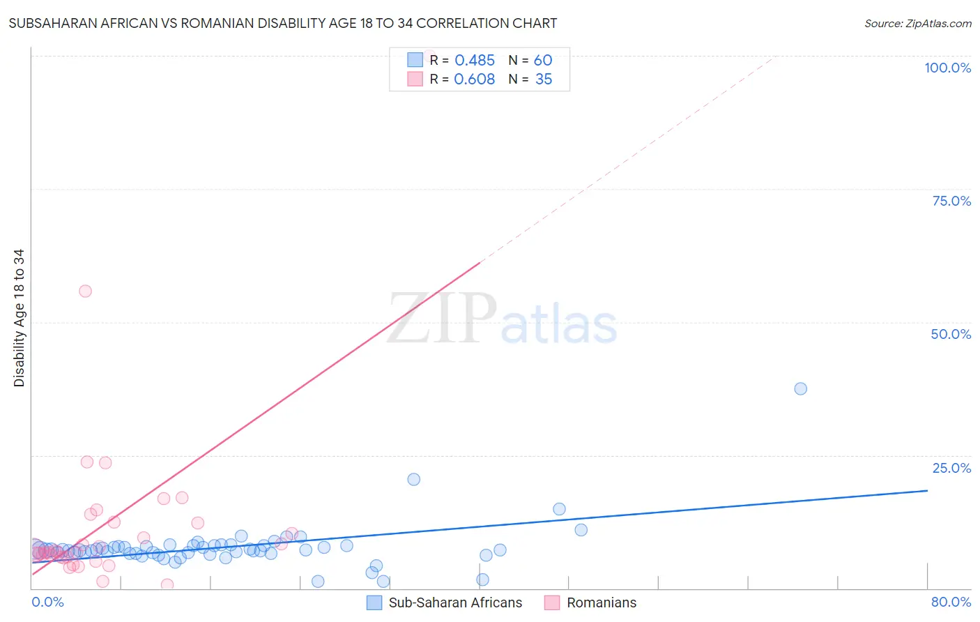 Subsaharan African vs Romanian Disability Age 18 to 34