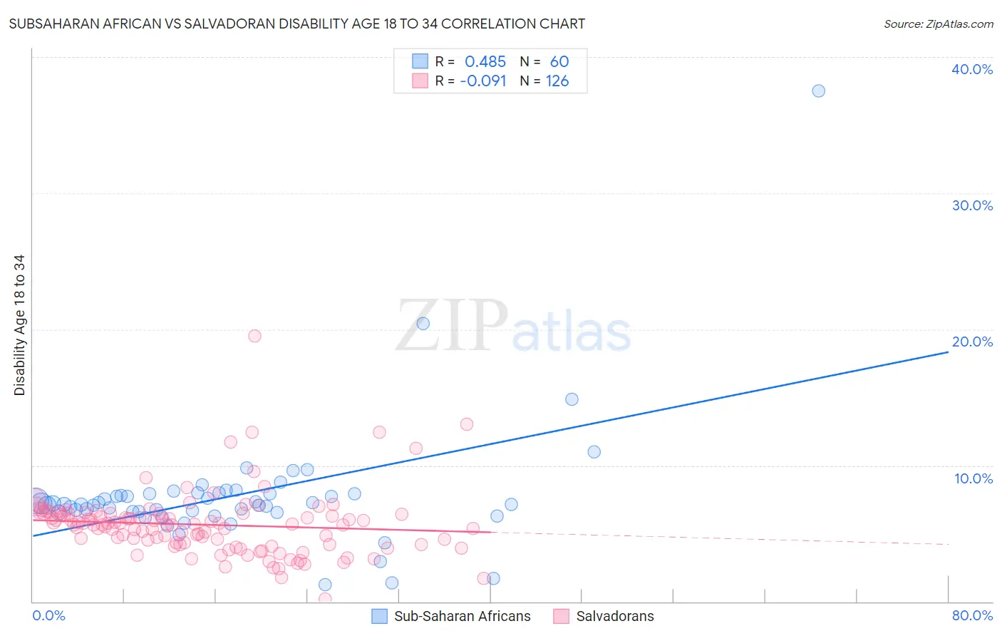 Subsaharan African vs Salvadoran Disability Age 18 to 34