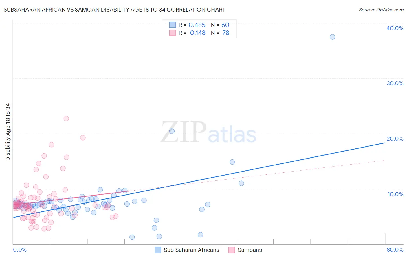 Subsaharan African vs Samoan Disability Age 18 to 34