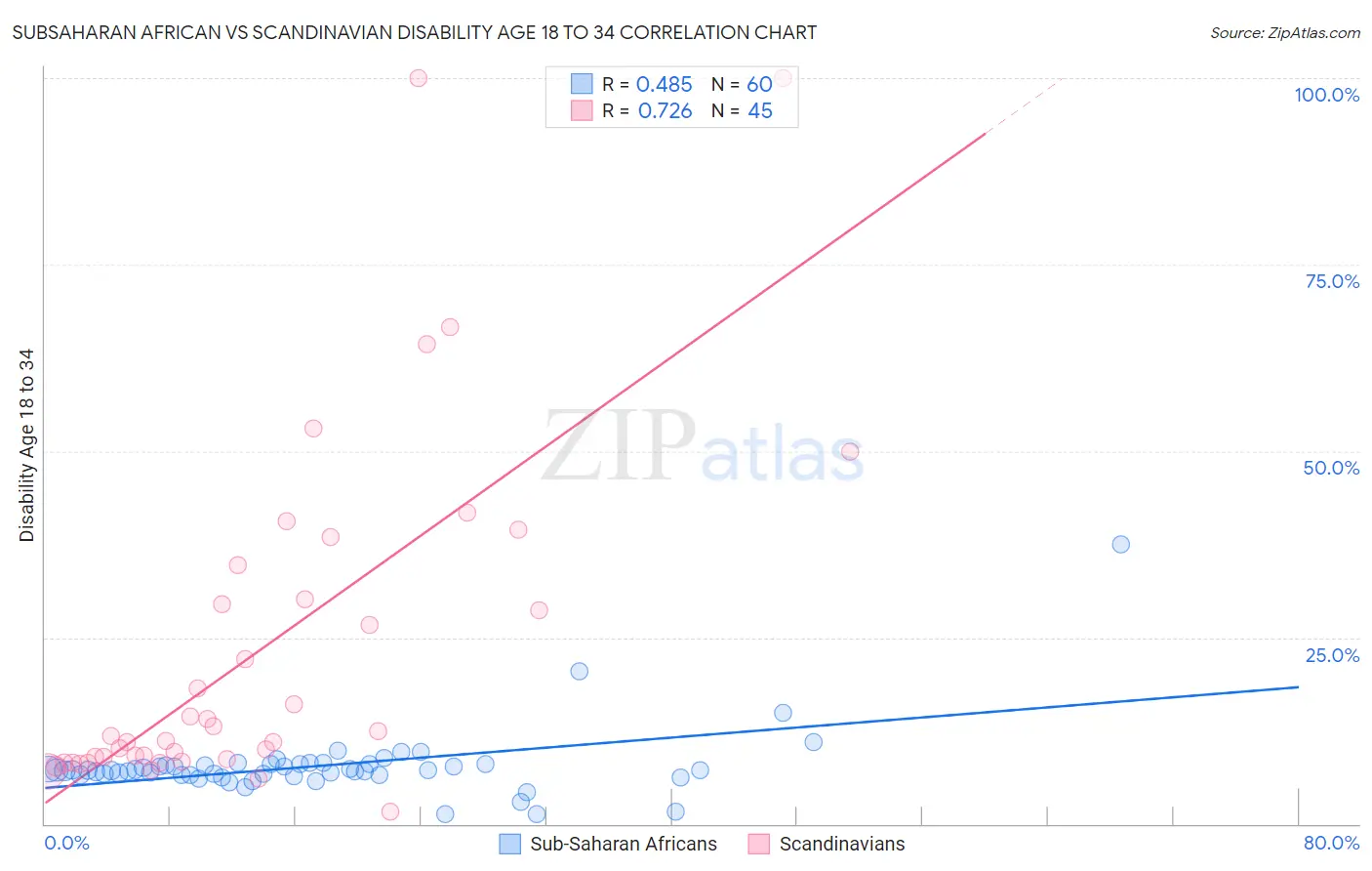 Subsaharan African vs Scandinavian Disability Age 18 to 34